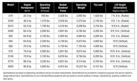 skid steer bobcat specs|bobcat models by size.